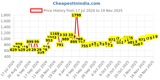 myntra.com Park Avenue Solid Long Sleeves Sweatshirt park avenue Price History Graph from 17 Jul 2024 to 19 Nov 2025