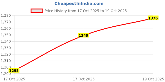 myntra.com Park Avenue Solid Mock Collar Pullover park avenue Price History Graph from 17 Oct 2025 to 19 Oct 2025