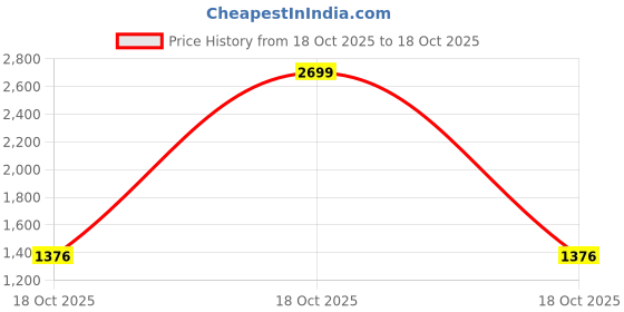 myntra.com Park Avenue Solid Mock Collar Pullover park avenue Price History Graph from 18 Oct 2025 to 18 Oct 2025