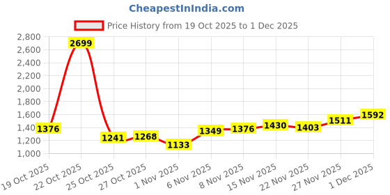 myntra.com Park Avenue Solid Mock Collar Pullover park avenue Price History Graph from 19 Oct 2025 to 1 Dec 2025