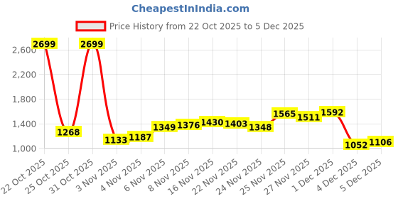 myntra.com Park Avenue Solid Mock Collar Pullover park avenue Price History Graph from 22 Oct 2025 to 4 Dec 2025