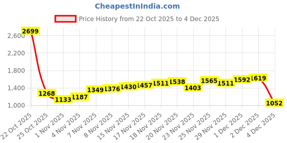 myntra.com Park Avenue Solid Mock Collar Pullover park avenue Price History Graph from 22 Oct 2025 to 4 Dec 2025