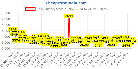 myntra.com Park Avenue Solid Regular Fit Single-Breasted Formal Blazer park avenue Price History Graph from 21 Nov 2024 to 24 Nov 2025