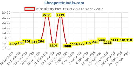 myntra.com Park Avenue Solid Round Neck Pullover park avenue Price History Graph from 16 Oct 2025 to 30 Nov 2025