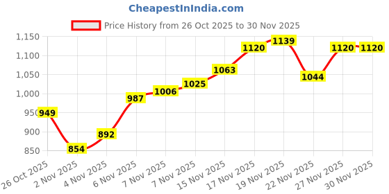 myntra.com Park Avenue Solid Round Neck Sweatshirt park avenue Price History Graph from 26 Oct 2025 to 30 Nov 2025