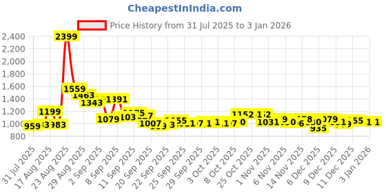 myntra.com Park Avenue Solid Slim Fit Formal Shirt park avenue Price History Graph from 31 Jul 2025 to 31 Dec 2025