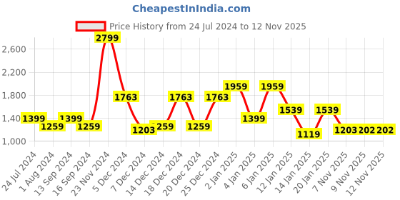 myntra.com Park Avenue Solid V-Neck Reversible Pullover Sweaters park avenue Price History Graph from 24 Jul 2024 to 11 Nov 2025