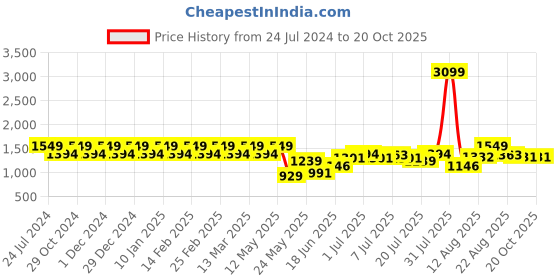 myntra.com Park Avenue Spread Collar Checked Cotton Formal Shirt park avenue Price History Graph from 24 Jul 2024 to 19 Oct 2025