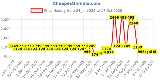 myntra.com Park Avenue Spread Collar Cotton Formal Shirt park avenue Price History Graph from 24 Jul 2024 to 16 Oct 2025