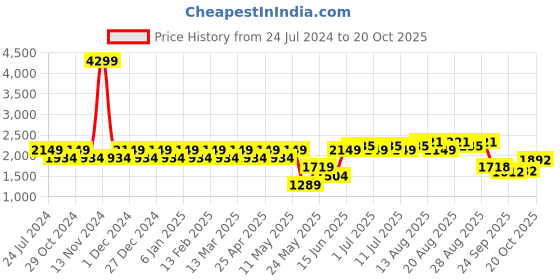 myntra.com Park Avenue Spread Collar Cotton Formal Shirt park avenue Price History Graph from 24 Jul 2024 to 20 Oct 2025