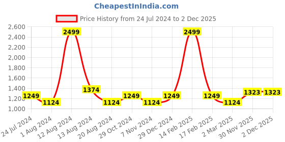 myntra.com Park Avenue Spread Collar Cotton Formal Shirt park avenue Price History Graph from 24 Jul 2024 to 2 Dec 2025