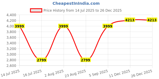 myntra.com Park Avenue Spread Collar Long Sleeves Formal Cotton Shirt park avenue Price History Graph from 14 Jul 2025 to 25 Dec 2025