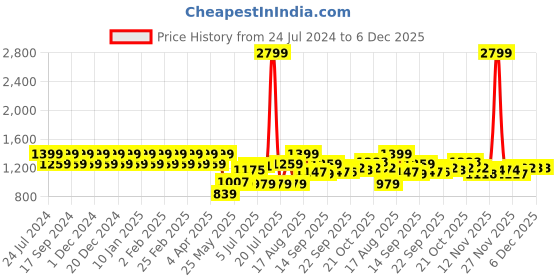 myntra.com Park Avenue Spread Collar Long Sleeves Regular Fit Cotton Formal Shirt park avenue Price History Graph from 24 Jul 2024 to 4 Dec 2025
