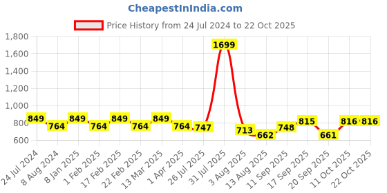 myntra.com Park Avenue Spread Collar Long Sleeves Slim Fit Checked Formal Shirt park avenue Price History Graph from 24 Jul 2024 to 22 Oct 2025