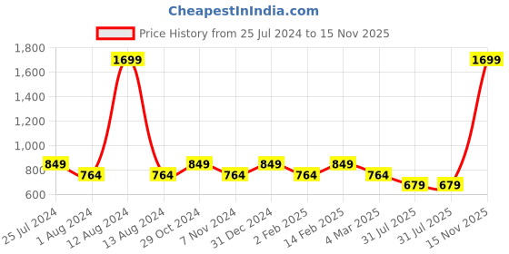 myntra.com Park Avenue Spread Collar Long Sleeves Slim Fit Striped Formal Shirt park avenue Price History Graph from 25 Jul 2024 to 15 Nov 2025