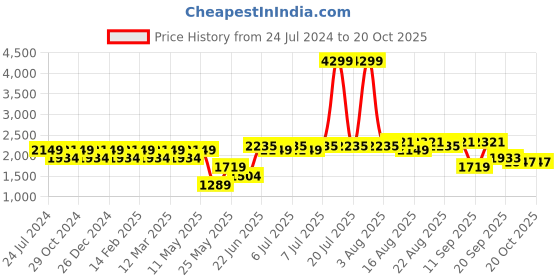 myntra.com Park Avenue Spread Collar Opaque Cotton Formal Shirt park avenue Price History Graph from 24 Jul 2024 to 20 Oct 2025