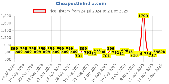 myntra.com Park Avenue Spread Collar Opaque Formal Shirt park avenue Price History Graph from 24 Jul 2024 to 1 Dec 2025