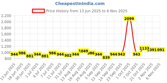 myntra.com Park Avenue Spread Collar Slim Fit Cotton Opaque Checked Formal Shirt park avenue Price History Graph from 13 Jun 2025 to 4 Nov 2025