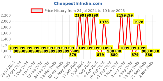 myntra.com Park Avenue Striped Formal Trouser park avenue Price History Graph from 24 Jul 2024 to 19 Nov 2025