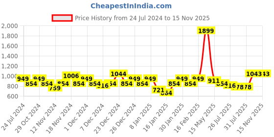 myntra.com Park Avenue Striped Long Sleeves Pullover Sweaters park avenue Price History Graph from 24 Jul 2024 to 15 Nov 2025