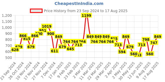 myntra.com Park Avenue Striped Polo Collar Slim Fit T-shirt park avenue Price History Graph from 23 Sep 2024 to 17 Aug 2025