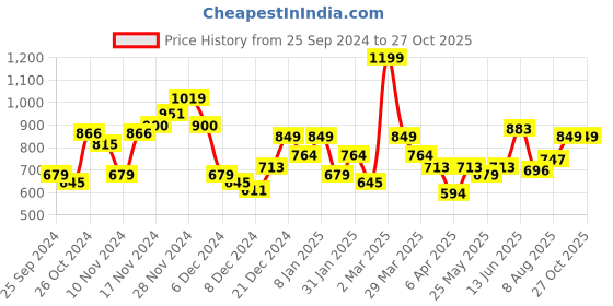 myntra.com Park Avenue Striped Polo Collar Slim Fit T-shirt park avenue Price History Graph from 25 Sep 2024 to 27 Oct 2025