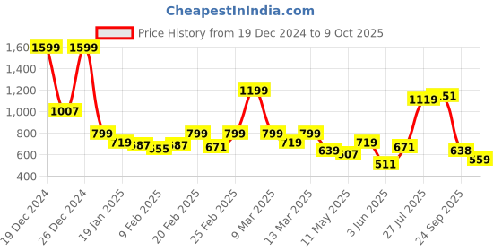 myntra.com Park Avenue Striped Polo Collar Slim Fit T-shirt park avenue Price History Graph from 19 Dec 2024 to 9 Oct 2025