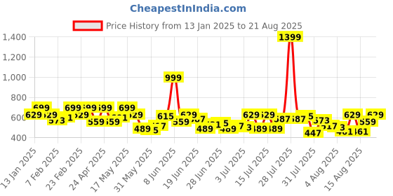 myntra.com Park Avenue Striped Polo Collar Slim Fit T-shirt park avenue Price History Graph from 13 Jan 2025 to 21 Aug 2025