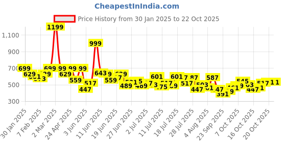 myntra.com Park Avenue Striped Polo Collar Slim Fit T-shirt park avenue Price History Graph from 30 Jan 2025 to 22 Oct 2025