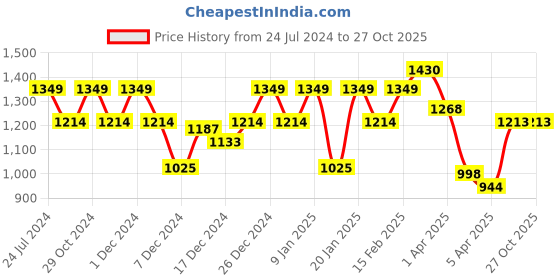 myntra.com Park Avenue Striped Pullover park avenue Price History Graph from 24 Jul 2024 to 27 Oct 2025