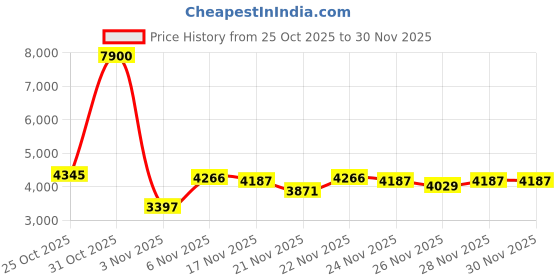myntra.com Park Avenue Striped Regular Fit Single-Breasted Formal Blazer park avenue Price History Graph from 25 Oct 2025 to 30 Nov 2025