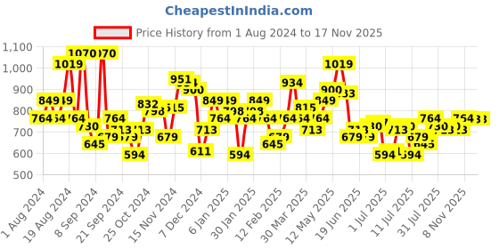 myntra.com Park Avenue Striped Slim Fit Work Formal Shirt park avenue Price History Graph from 1 Aug 2024 to 17 Nov 2025