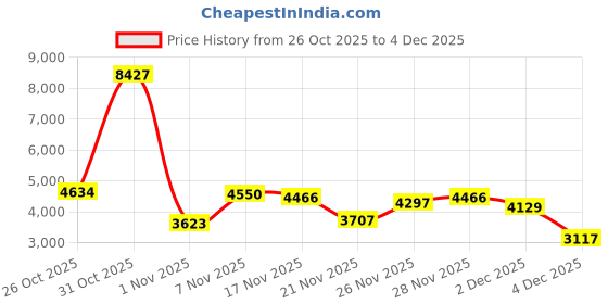 myntra.com Park Avenue Striped Super Slim Fit Single-Breasted Formal Blazer park avenue Price History Graph from 26 Oct 2025 to 4 Dec 2025