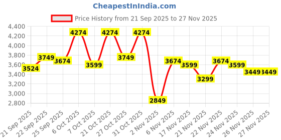 myntra.com Park Avenue Super Slim Fit Checked Formal Blazer park avenue Price History Graph from 21 Sep 2025 to 26 Nov 2025