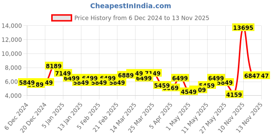 myntra.com Park Avenue Super Slim Fit Checked Notched Lapel Single-Breasted Formal 2 Piece Suits park avenue Price History Graph from 6 Dec 2024 to 12 Nov 2025