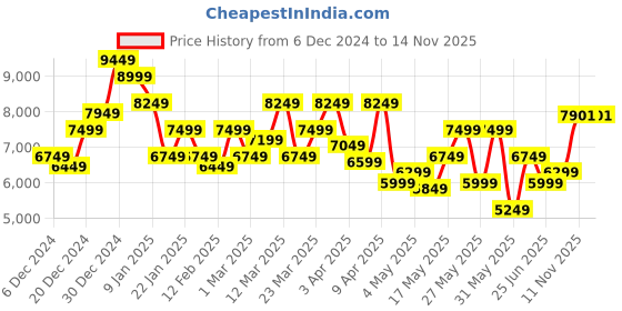 myntra.com Park Avenue Super Slim Fit Checked Notched Lapel Single-Breasted Formal 3 Piece Suits park avenue Price History Graph from 6 Dec 2024 to 14 Nov 2025
