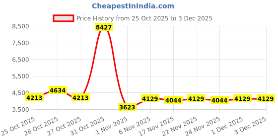 myntra.com Park Avenue Super Slim Fit Checked Notched Lapel Single-Breasted Formal Blazer park avenue Price History Graph from 25 Oct 2025 to 3 Dec 2025