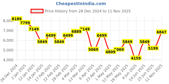 myntra.com Park Avenue Super Slim Fit Notched Lapel Collar 2 Piece Formal Suit park avenue Price History Graph from 28 Dec 2024 to 11 Nov 2025