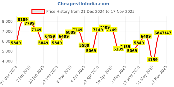 myntra.com Park Avenue Super Slim Fit Notched Lapel Collar 3 Piece Party Suit park avenue Price History Graph from 21 Dec 2024 to 17 Nov 2025