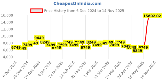 myntra.com Park Avenue Super Slim Fit Self Design Notched Lapel Single-Breasted 3 Piece Suits park avenue Price History Graph from 6 Dec 2024 to 13 Nov 2025