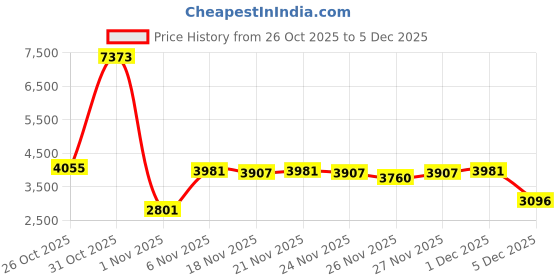 myntra.com Park Avenue Super Slim Fit Self Design Notched Lapel Single-Breasted Formal Blazer park avenue Price History Graph from 26 Oct 2025 to 5 Dec 2025