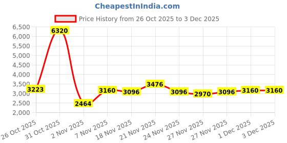 myntra.com Park Avenue Super Slim Fit Self Design Notched Lapel Single-Breasted Formal Blazer park avenue Price History Graph from 26 Oct 2025 to 3 Dec 2025
