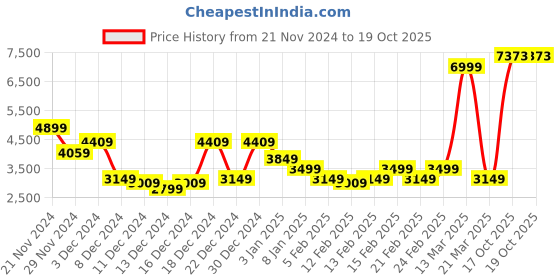 myntra.com Park Avenue Super Slim Fit Self Design Single-Breasted Formal Blazer park avenue Price History Graph from 21 Nov 2024 to 17 Oct 2025