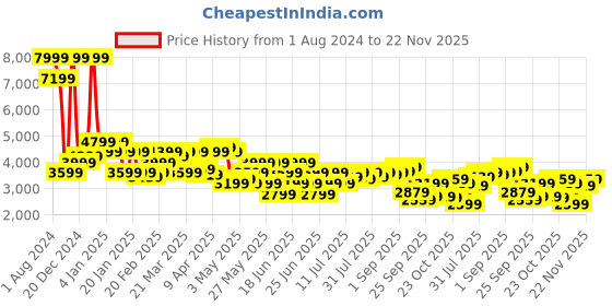 myntra.com Park Avenue Super Slim-Fit Single-Breasted Blazer park avenue Price History Graph from 1 Aug 2024 to 22 Nov 2025