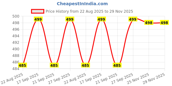 myntra.com Park Avenue Super Soft Mid-Rise Short TrunkPZTX00224-B887F070 park avenue Price History Graph from 22 Aug 2025 to 28 Nov 2025