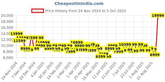 myntra.com Park Avenue Textured Party Blazer & Trousers with Waistcoat park avenue Price History Graph from 24 Nov 2024 to 5 Oct 2025