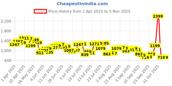 myntra.com Park Avenue Textured Pure Cotton Formal Shirt park avenue Price History Graph from 1 Apr 2025 to 1 Nov 2025