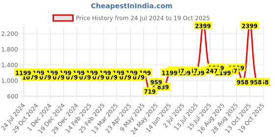 myntra.com Park Avenue Textured Self Design Cotton Opaque Formal Shirt park avenue Price History Graph from 24 Jul 2024 to 17 Oct 2025