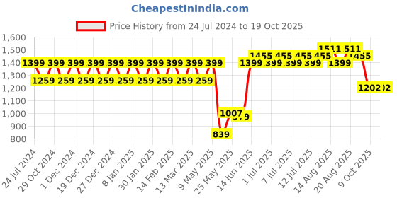myntra.com Park Avenue Textured Self Design Cotton Opaque Formal Shirt park avenue Price History Graph from 24 Jul 2024 to 19 Oct 2025