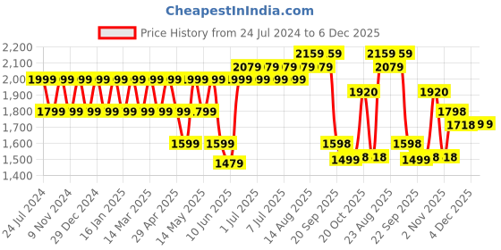myntra.com Park Avenue Textured Self Design Cotton Opaque Formal Shirt park avenue Price History Graph from 24 Jul 2024 to 6 Dec 2025